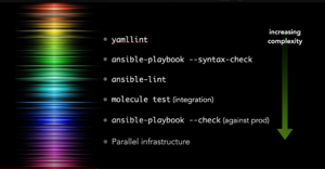 Ansible linting and testing spectrum.png