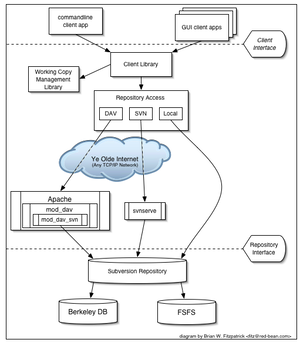 Subversion.architecture.diagram.png