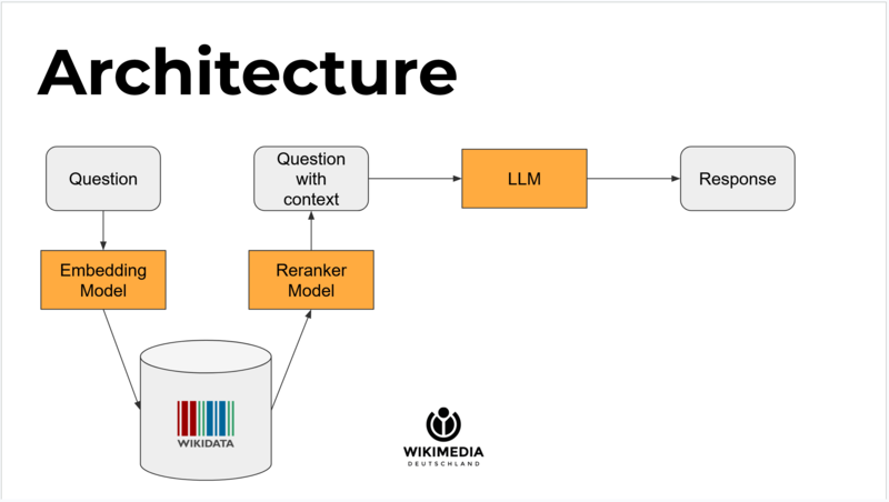 File:Architecture - Ask Wikidata SMWCon 2023.png