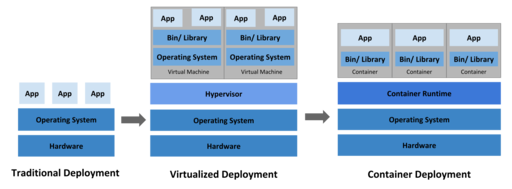 File:Container evolution.svg