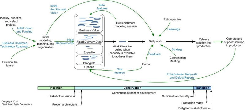 File:Disciplined-agile-lifecycle-advanced11.jpg