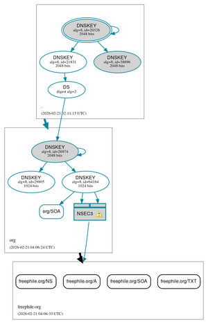 Freephile.org-DNSSEC-2026-02-21-png-version.png